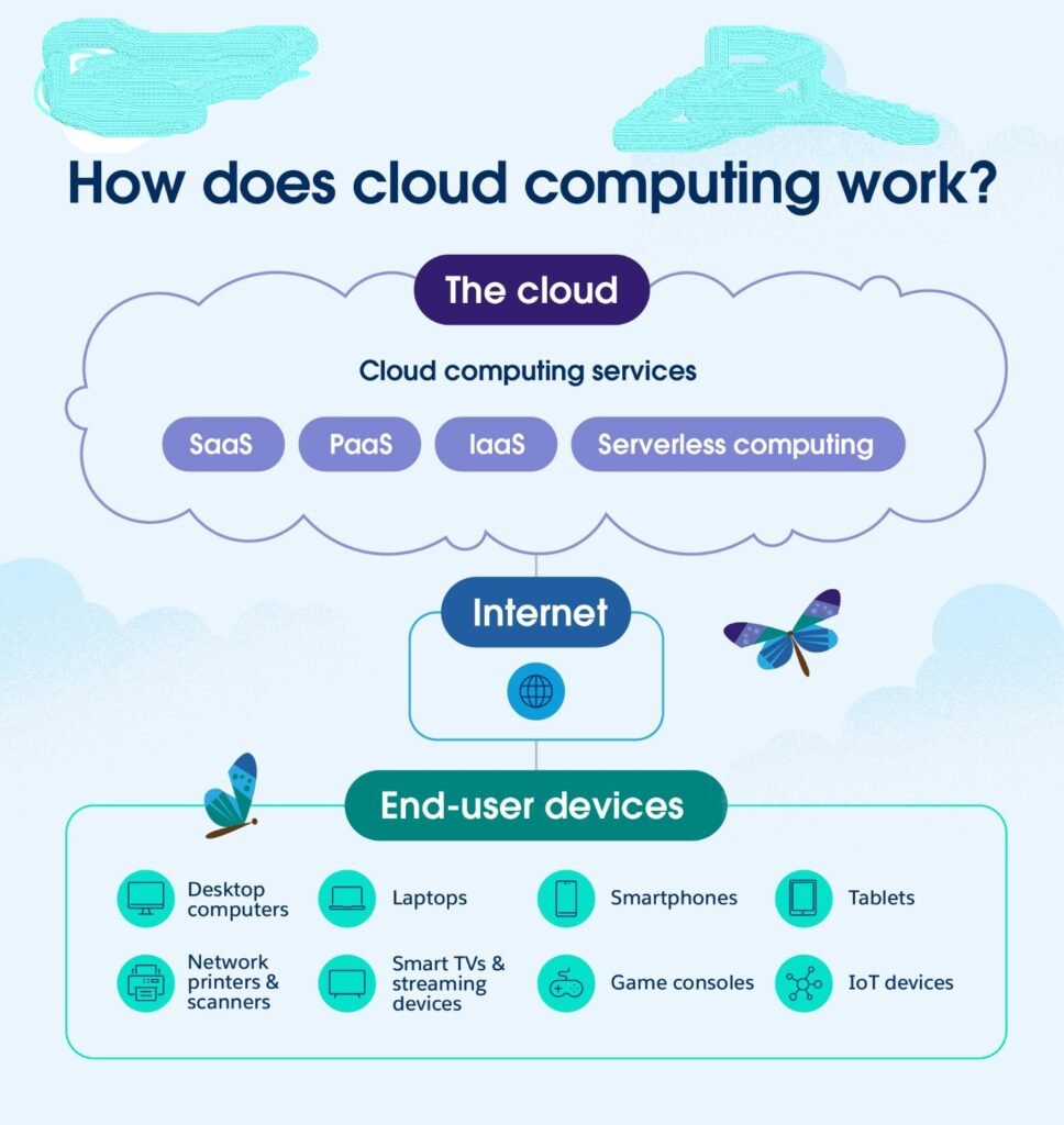 Cloud Computing Services Image
